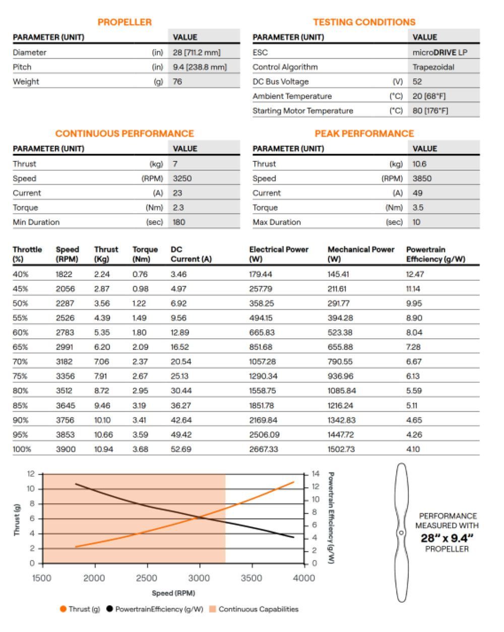 Dichte Finanzberichtsseite mit Tabellen zu Vorschlägen, Testbedingungen und Leistungskennzahlen oberhalb eines Liniendiagramms.