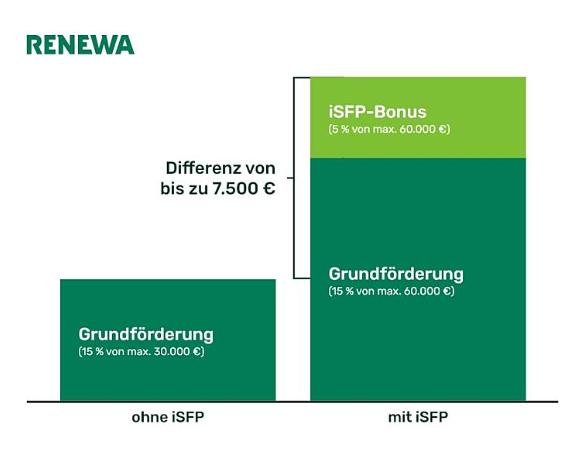 Ihr individueller Sanierungsfahrplan (iSFP) – Schritt für Schritt zur geförderten Modernisierung