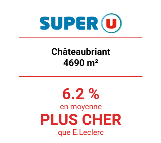 Super U Châteaubriant 4690 m² : en moyenne 6.2 % plus cher que E.Leclerc.