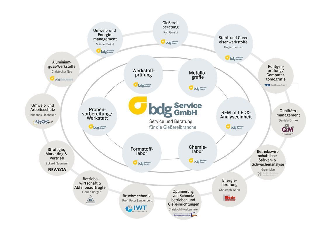 ein Diagramm zeigt die verschiedenen Dienstleistungen und Partner  der bdg gmbh