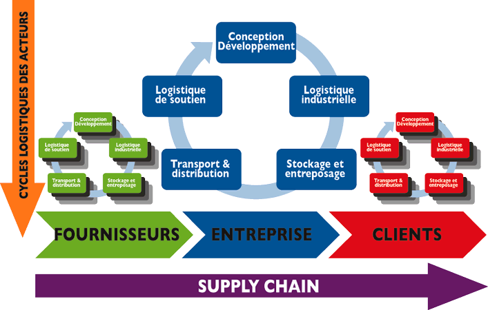 La-supply-chain-management