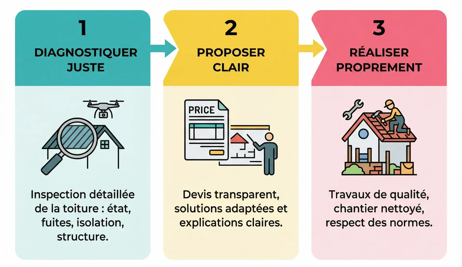Infographie en 3 étapes : diagnostiquer, proposer des solutions claires et exécuter des travaux ou réparations de qualité.