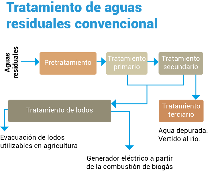 Diagrama de un proceso convencional de tratamiento de agua en español.