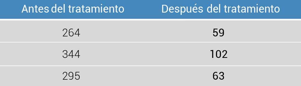 Una tabla que muestra el número de personas antes y después del tratamiento.