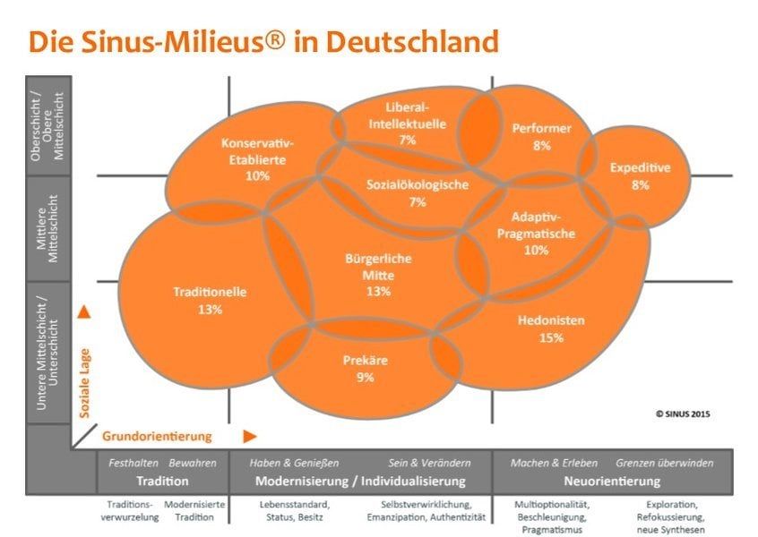 2016-09-27_Zielgruppenanalyse SINUS-Milieus Zielgruppenanalyse SINUS-Milieus