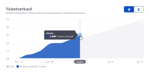 2016-11-09_Brandneu-doo-Analytics_01 doo Analytics Ticketverkauf