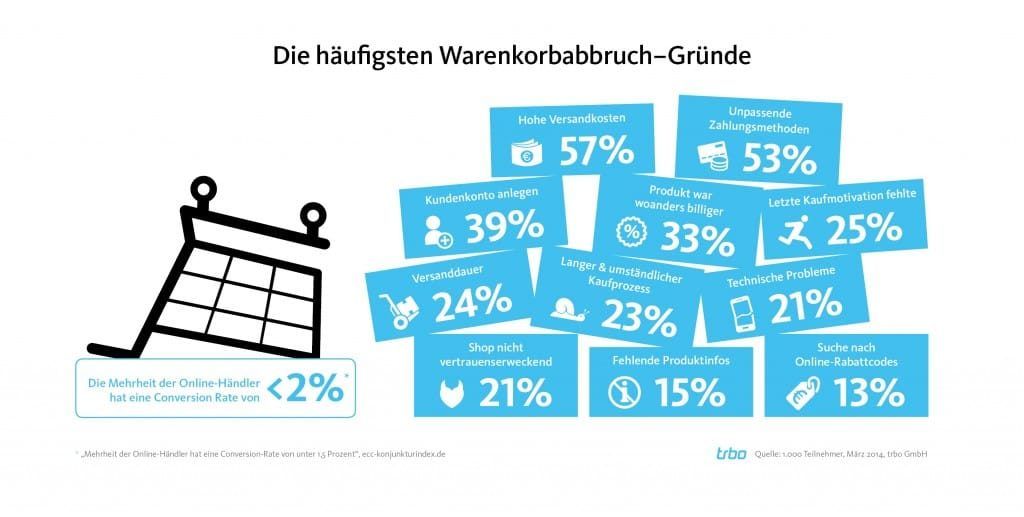 Infografik Gründer der Warenkorbabbrecher