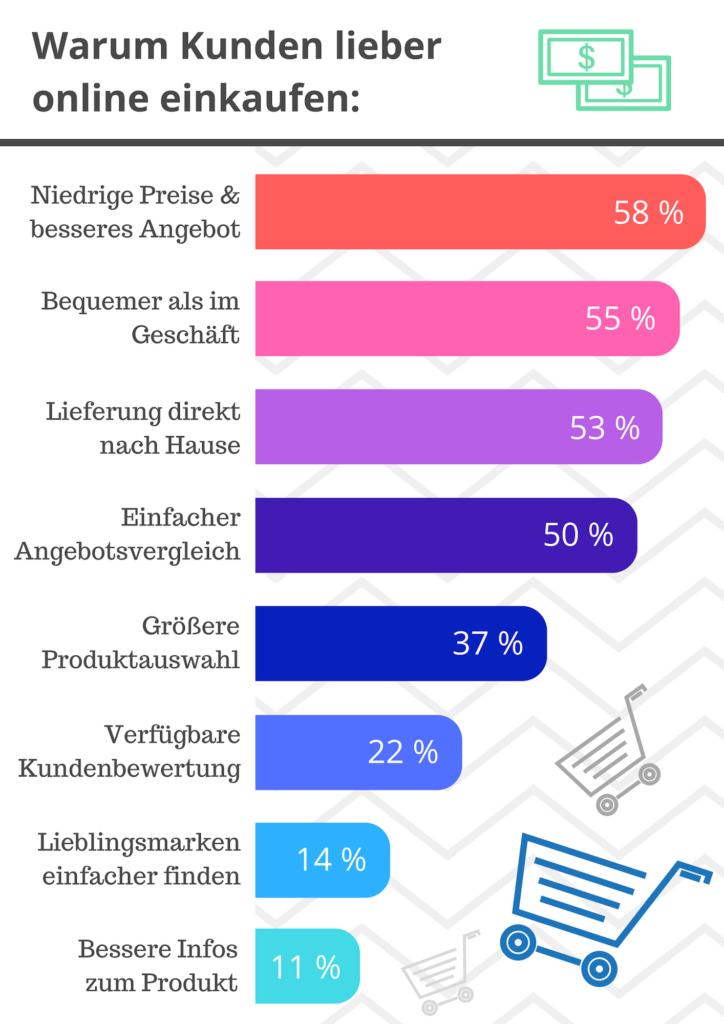 Infografik Gründe für Online-Einkäufe