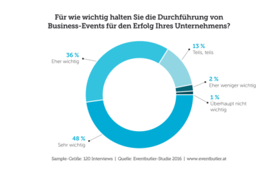 2017-05-22_Eventmarketing Firmenevents Studie Studie Firmenevent