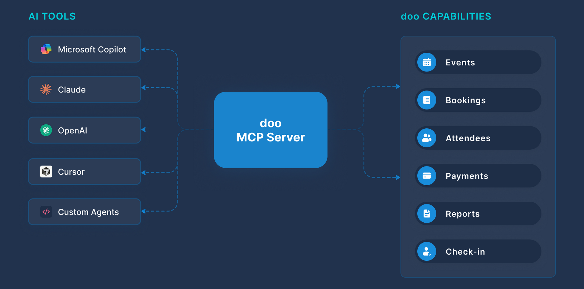 Dunkelblaues UI-Diagramm, das einen zentralen „MCP-Server“ zeigt, der mit Client- und Service-Panels verbunden ist.