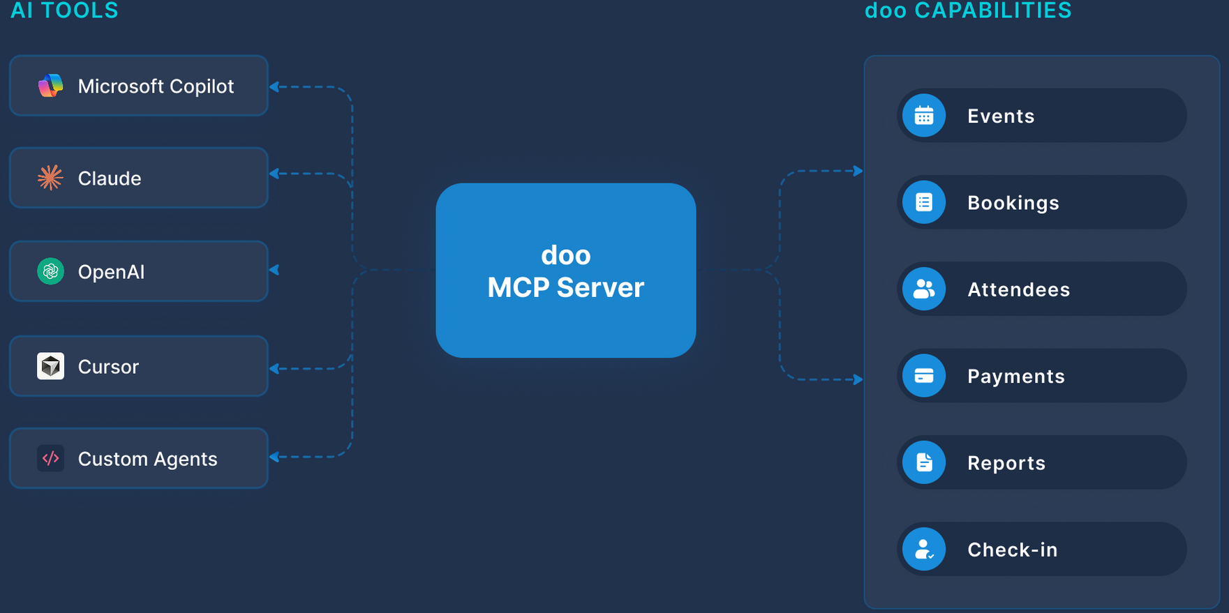 Dunkelblaues UI-Diagramm, das einen zentralen „MCP-Server“ zeigt, der mit Client- und Service-Panels verbunden ist.