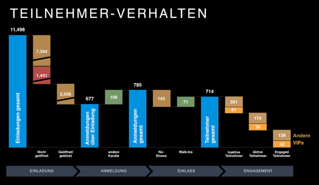 Teilnehmer-Verhalten