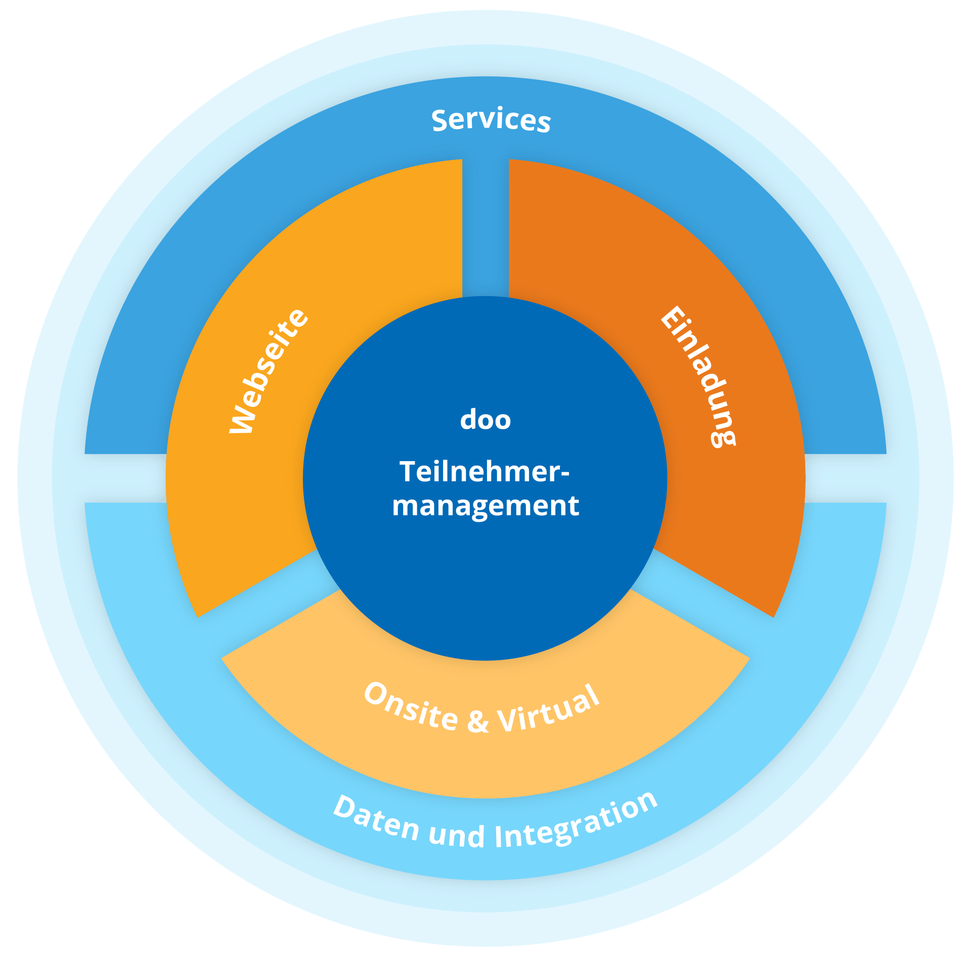 Diagramm, das einen blau-orangenen Kreislauf von Eventmanagement-Diensten zeigt, einschließlich Websites, Einladungen und Vor-Ort-/virtuellen Optionen, die sich alle um das Teilnehmermanagement drehen.