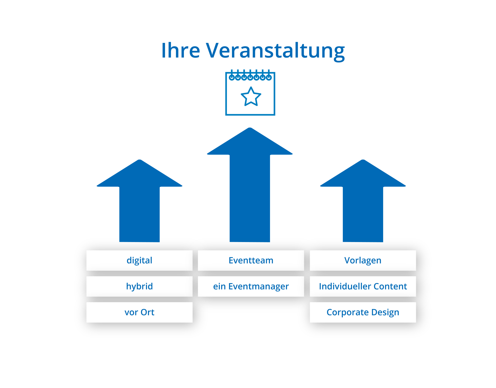 Diagramm zur Veranschaulichung von „Ihre Veranstaltung“: Drei nach oben gerichtete Pfeile stehen für digital, gemeinsam und vorab. Jedes dieser Elemente hat die unten aufgeführten unterstützenden Elemente.