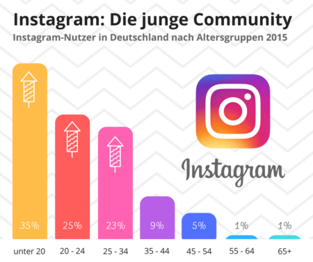 IG Instagram Nutzer Infografik Instagram-Nutzer nach Altersgruppen