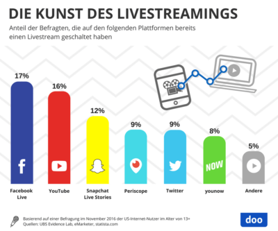 IG Livestreaming Infografik Livestreaming Nutzung