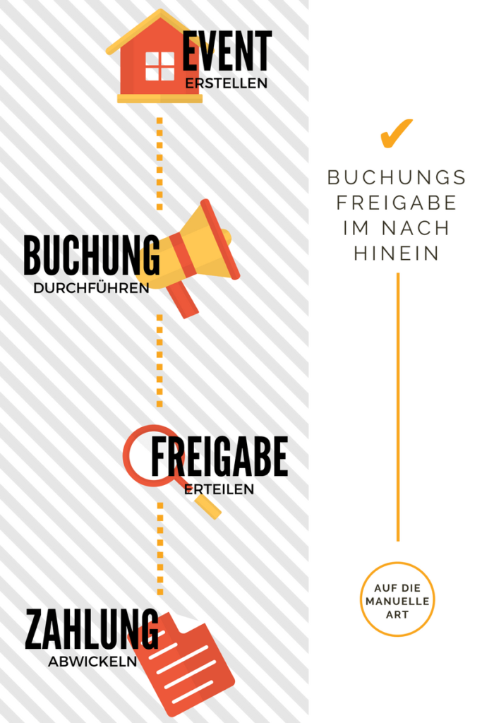 Infografik Manuelle Buchungsfreigabe