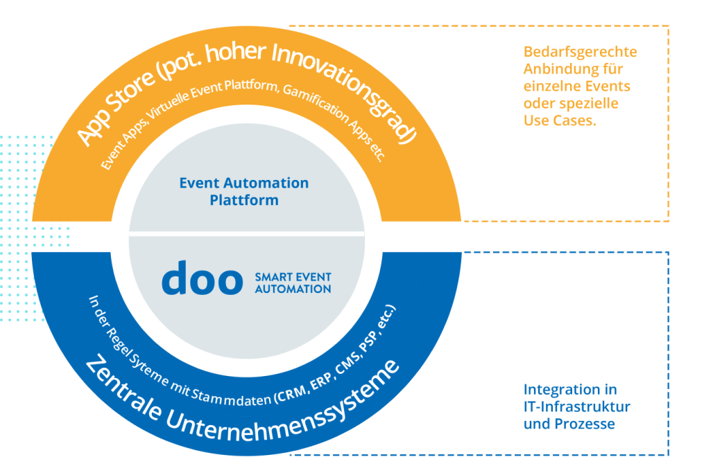 Diagramm, das die zentrale Rolle der „doo“-Automatisierung veranschaulicht. App Store und Unternehmenssysteme umgeben eine Plattform zur Prozessautomatisierung.