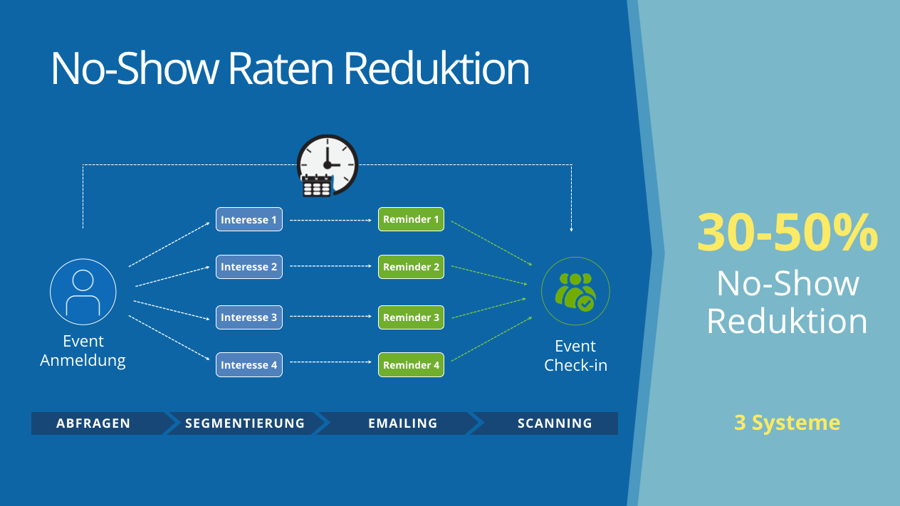 No-Show Raten Reduktion