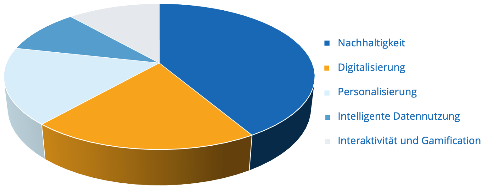 Top Trends 2020 - Ergebnisse Gesamt