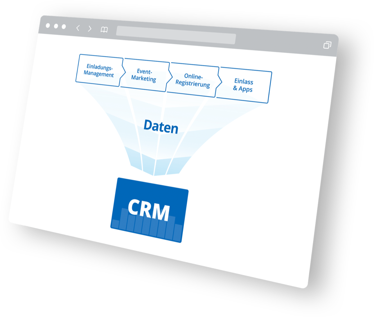 Ein CRM-Systemdiagramm. Ein Trichter mit Daten fließt von den Verarbeitungsschritten in ein blaues Feld mit der Bezeichnung „CRM“ auf einer Webseite.