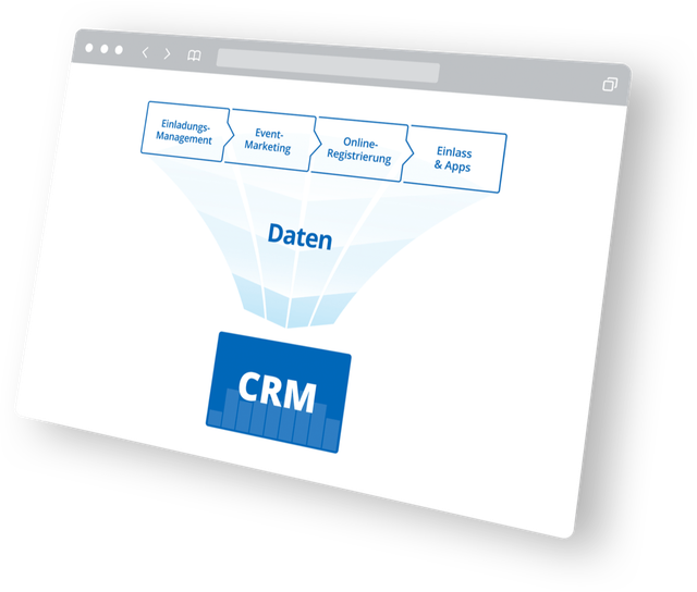 Diagramm, das den Datenfluss von einem Prozess zu einem CRM-System zeigt, dargestellt in einem Browserfenster.