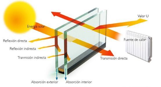 Infografía en español que muestra la reflexión, absorción, transmisión y refracción de la luz a través de un prisma hacia una pantalla.