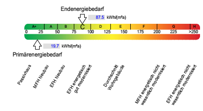 Ein Diagramm, das die Energieeffizienz eines Gebäudes zeigt