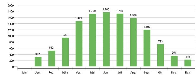 Ein Diagramm, das die Anzahl der Personen in jedem Monat zeigt