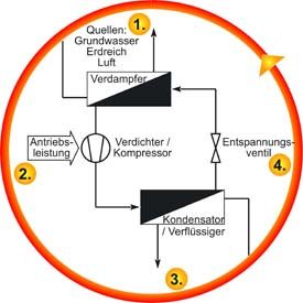 Ein Diagramm, das die Schritte eines Prozesses auf Deutsch zeigt