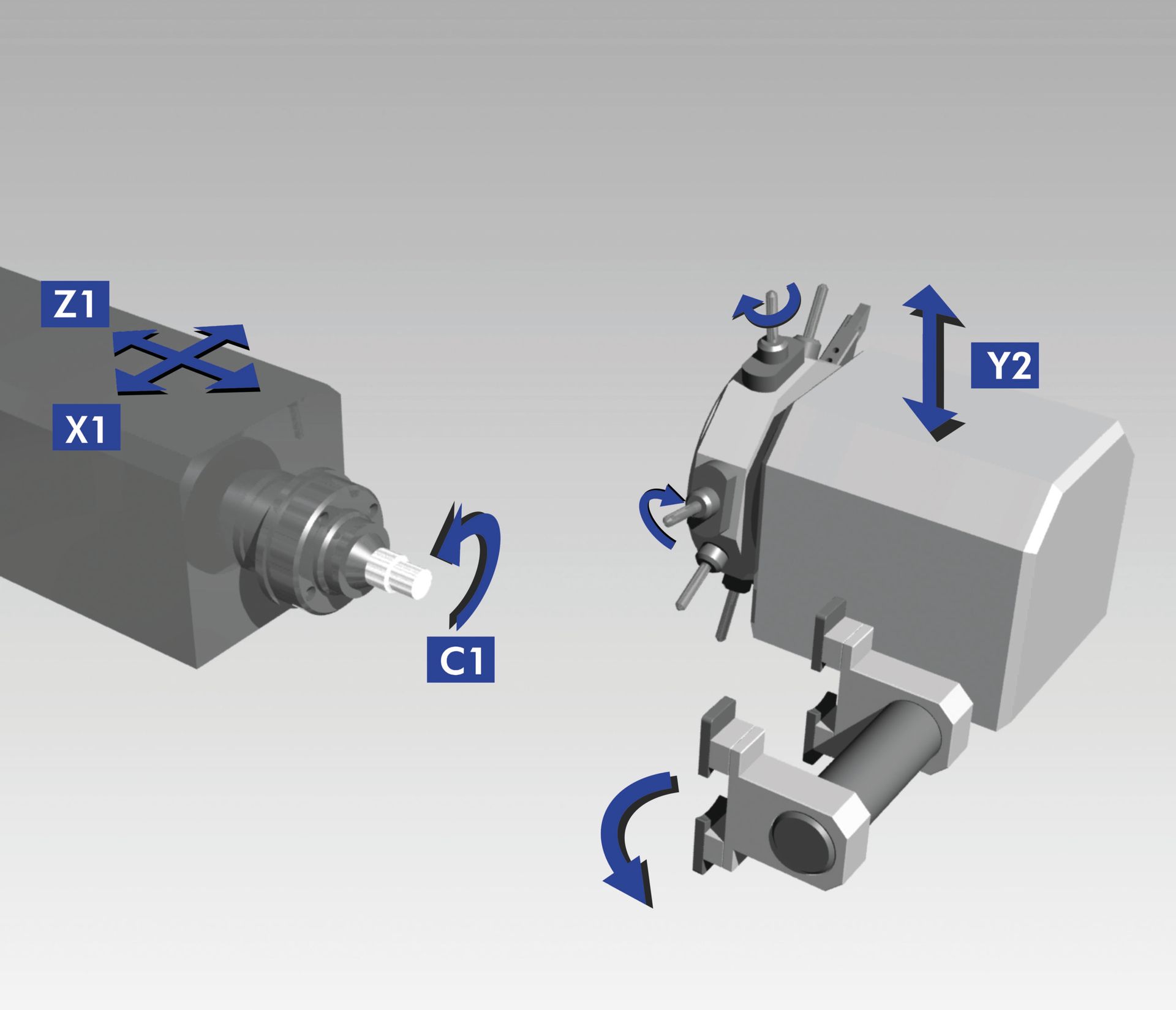 Schema einer CNC-Maschine mit rotierenden Werkzeugköpfen, Achsenbezeichnungen (X1, Y2, Z1, C1).