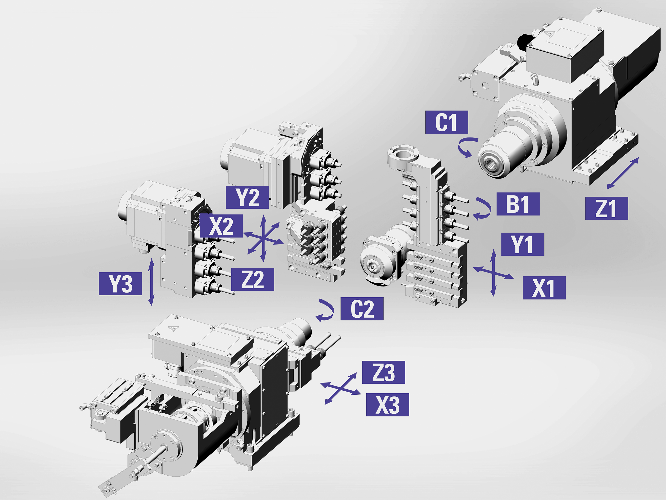 Diagramm einer mehrachsigen CNC-Maschine mit beschrifteten X-, Y- und Z-Achsen sowie C- und B-Drehachsen.