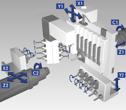 Schema einer CNC-Maschine mit beschrifteten Achsen und Werkzeugstationen, das ihre Mehrachsen-Bewegungsmöglichkeiten veranschaulicht.