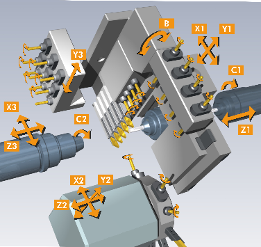 Mehrachsige CNC-Maschine mit beschrifteten Achsen (X, Y, Z, C, B) für die Präzisionsfertigung.