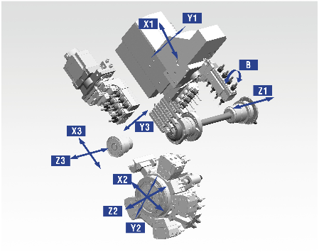 3D-Modell eines Motors mit Achsenbezeichnungen X1, Y1, Z1, X2, Y2, Z2, X3, Y3, Z3 und B.