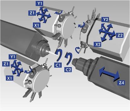 Schema einer mehrachsigen CNC-Maschine, wobei Werkzeuge und Drehbewegungen durch Pfeile und beschriftete Achsen dargestellt sind.