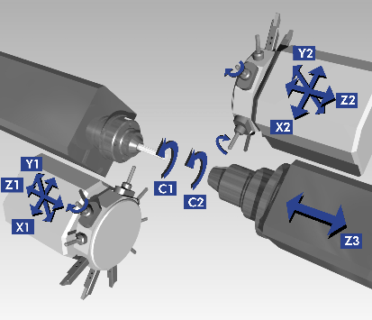 Schema einer mehrachsigen CNC-Maschine mit beschrifteten Achsen (X, Y, Z, C) und Richtungspfeilen, die die Bewegung anzeigen.