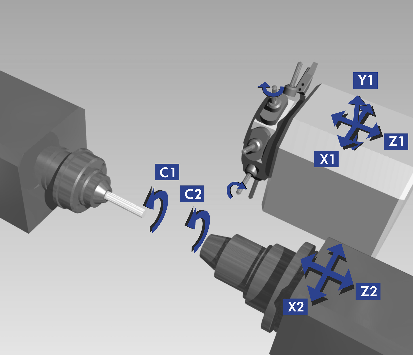 Eine CNC-Maschine mit mehreren Achsen. Pfeile zeigen die X-, Y-, Z- und Drehbewegung (C) zur Bearbeitung eines gekrümmten Bauteils an.