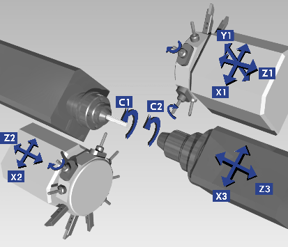 Diagramm einer mehrachsigen CNC-Maschine mit Werkzeugwegen und Achsen (X, Y, Z, C) zur Bearbeitung eines Werkstücks.