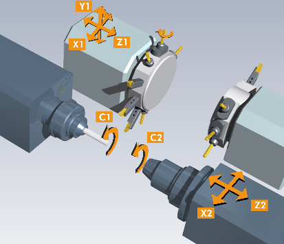 Schema einer CNC-Maschine mit mehreren Werkzeugköpfen, wobei die Achsen zur Positionierung mit X, Y, Z und C bezeichnet sind.