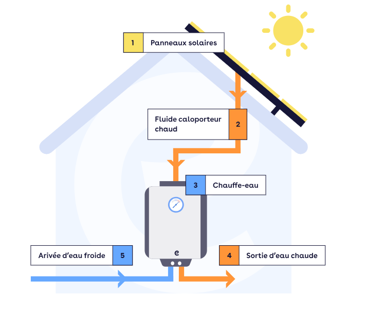 Chaudière à gaz blanche fixée sur un mur gris avec des tuyaux en cuivre. Des étagères et un radiateur sont visibles.