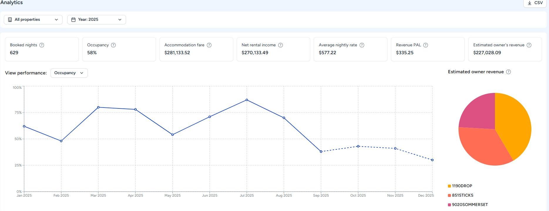 Dashboard showing a line graph and a pie chart. The line graph shows fluctuating data, while the pie chart is divided into color-coded sections.