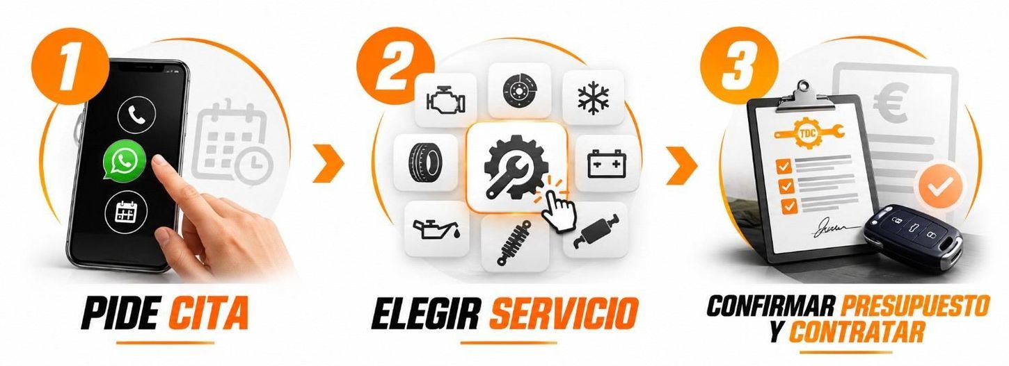Infografía en español con 3 pasos: introduce la cita, elige el servicio y confirma el presupuesto/contrato.