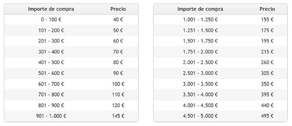 Una tabla que muestra el precio de un producto en euros