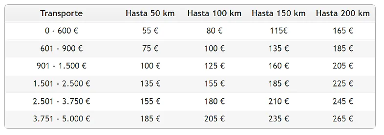 Una tabla que muestra los costos de varios tipos de transporte