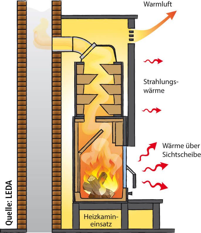 Kamineinsätze von LEDA