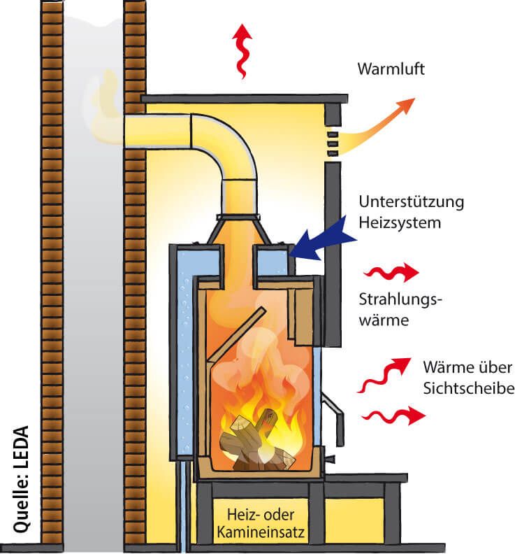 Kamineinsätze von LEDA