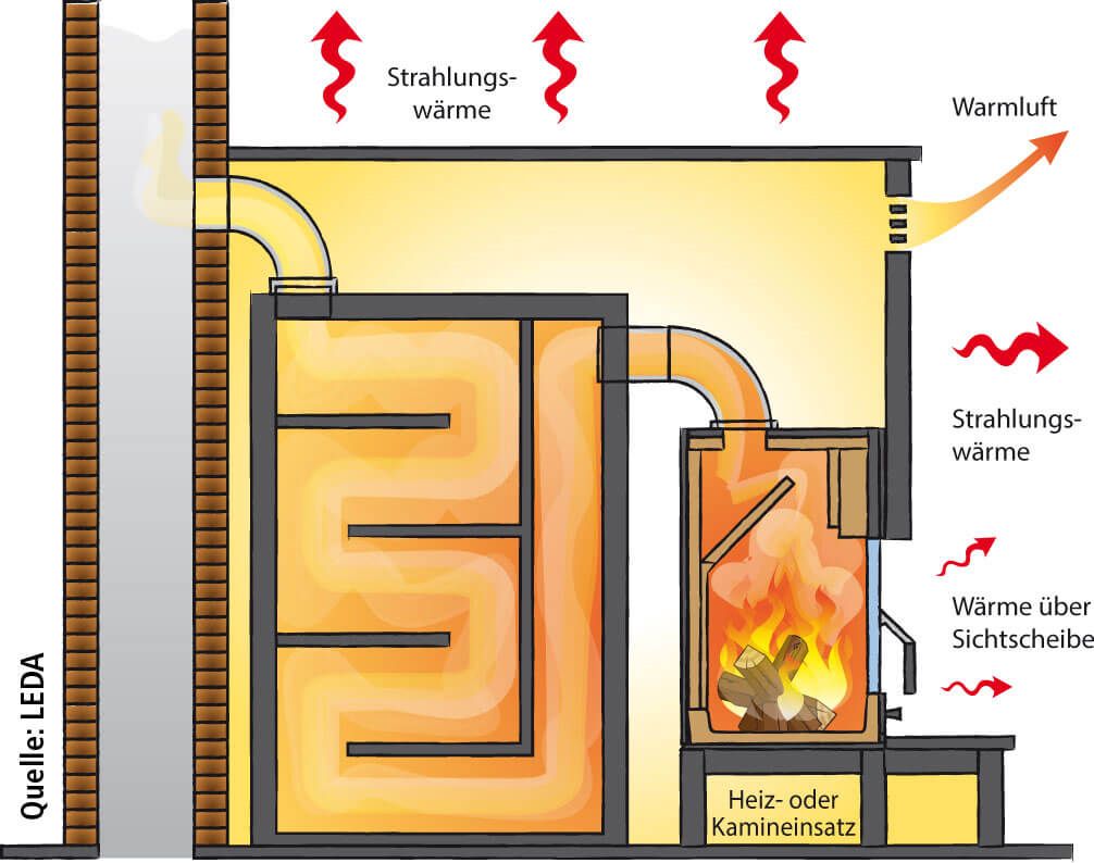 Heizeinsätze für Kachelöfen von LEDA