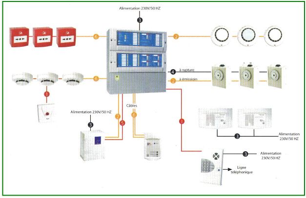Modèle d’alarme de type 1