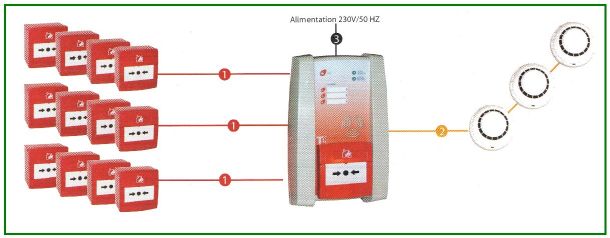 Modèle d’alarme de type 4